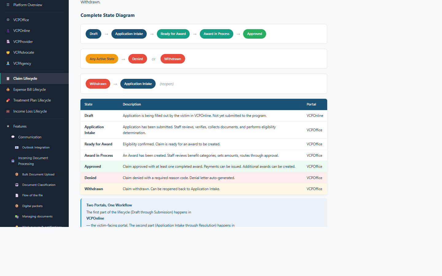 VCPMS claim lifecycle: Draft → Application Intake → Ready for Award → Award in Process → Approved, with Denied/Withdrawn exits from any active state