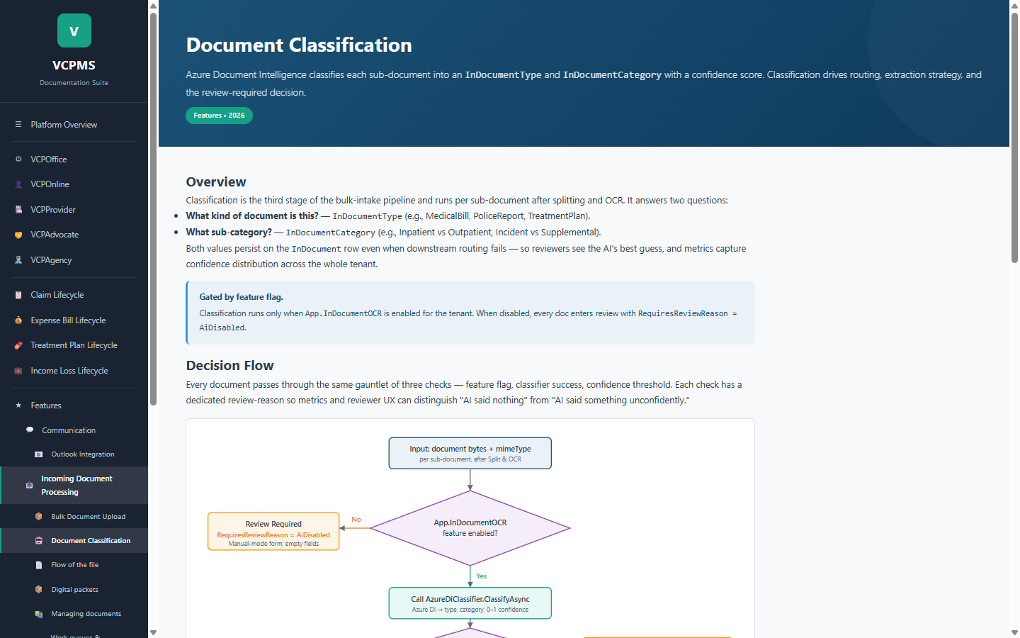 AI document classification decision flow — Azure Document Intelligence classifies each sub-document by type and category with confidence scoring