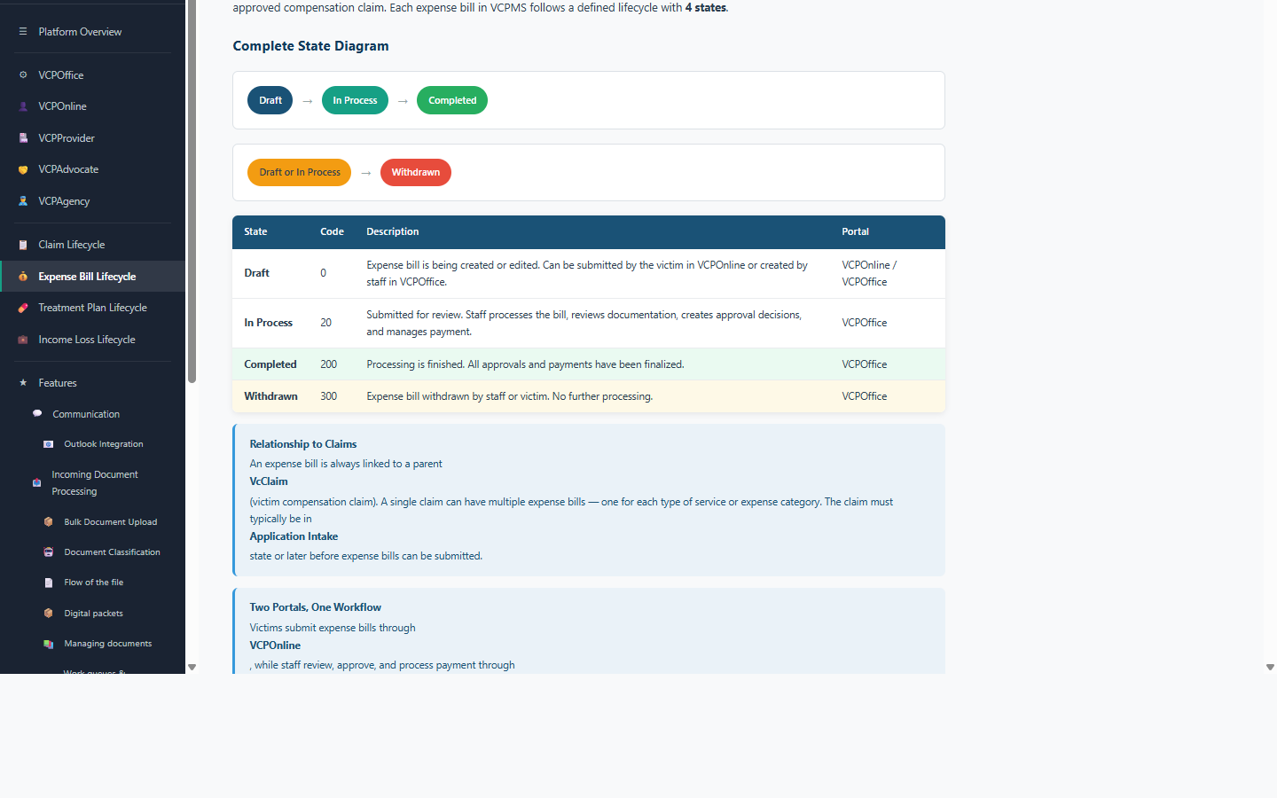 Expense Bill lifecycle: Draft → In Process → Completed, with Withdrawn exit